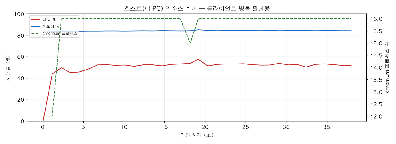호스트(PC) 리소스 추이