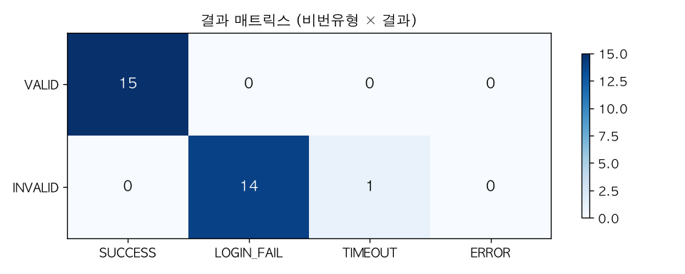 결과 매트릭스 (비번유형 × 결과)