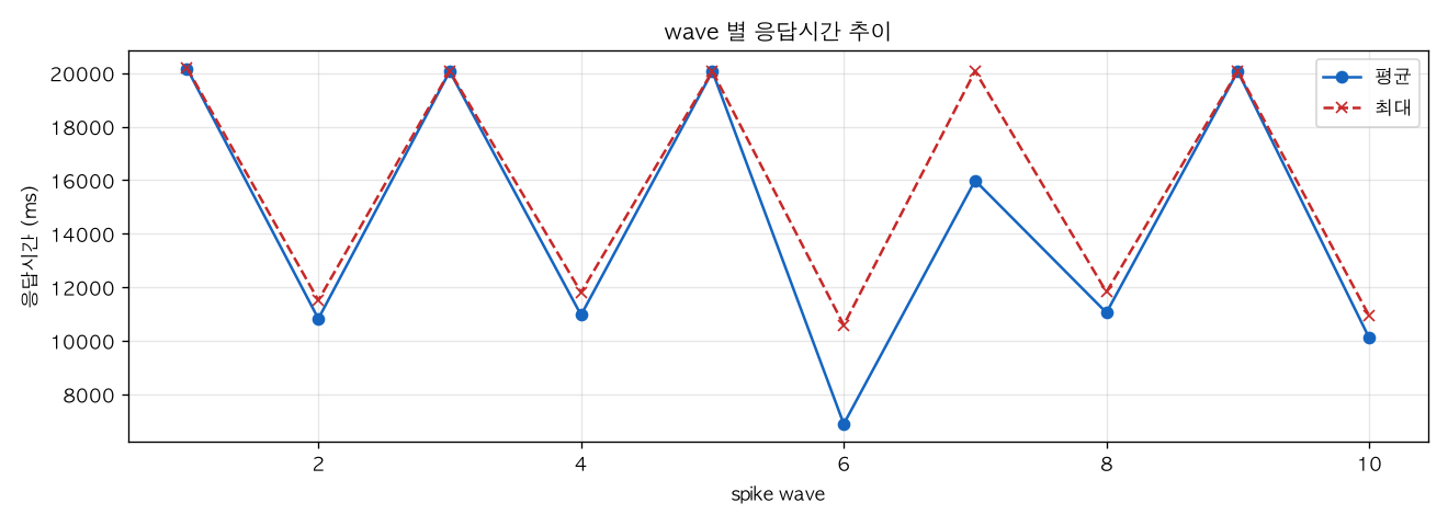 wave 별 응답시간 추이
