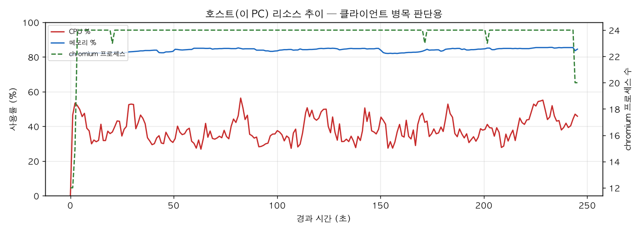 호스트(PC) 리소스 추이