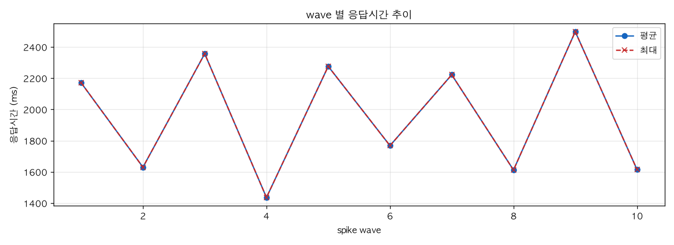 wave 별 응답시간 추이