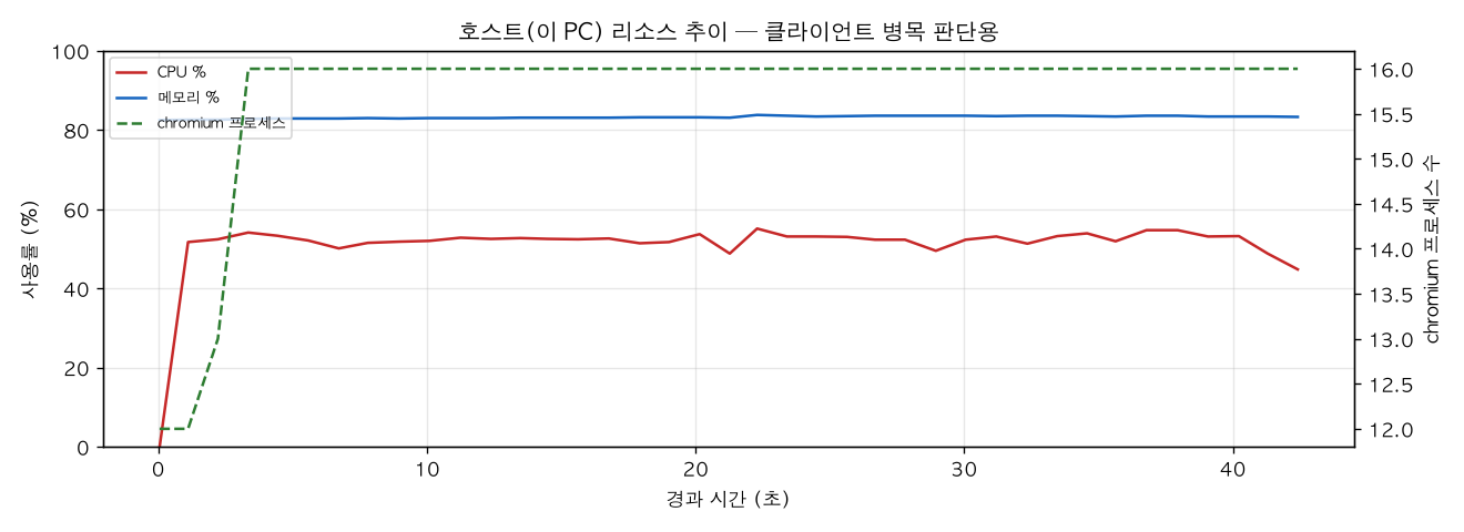 호스트(PC) 리소스 추이