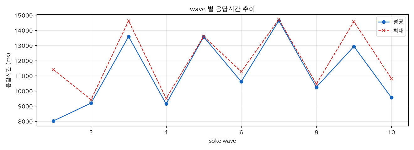 wave 별 응답시간 추이