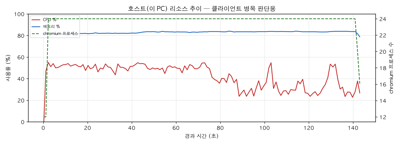 호스트(PC) 리소스 추이