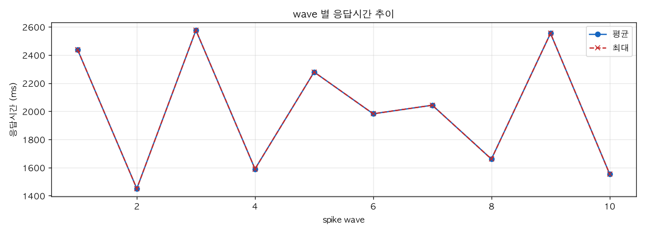 wave 별 응답시간 추이