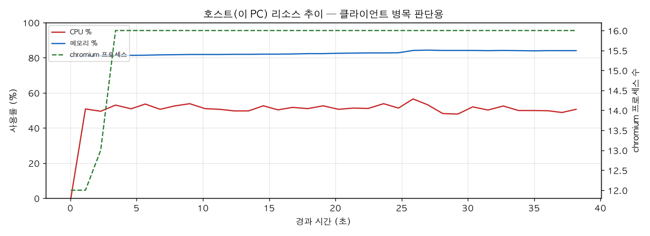 호스트(PC) 리소스 추이