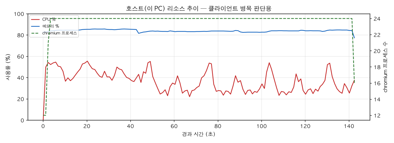호스트(PC) 리소스 추이