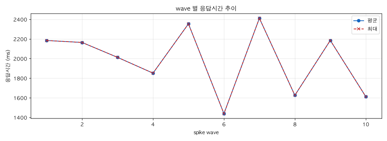 wave 별 응답시간 추이