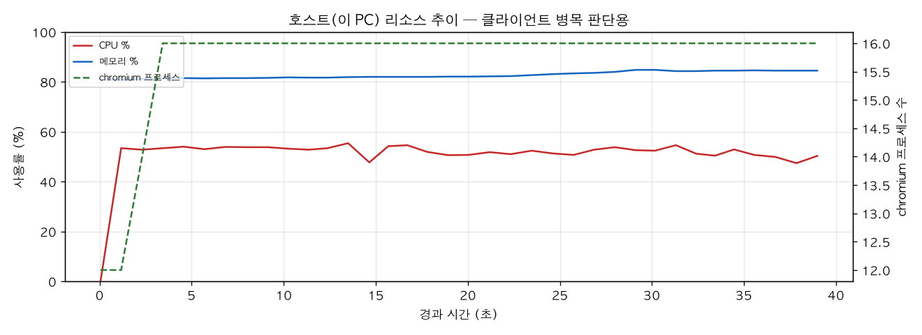 호스트(PC) 리소스 추이