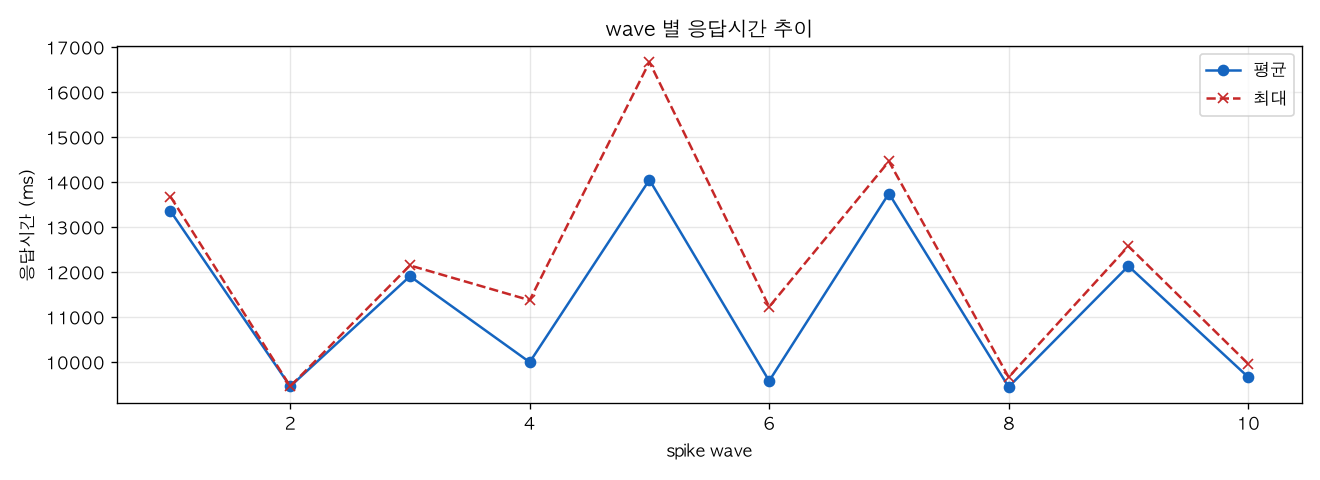 wave 별 응답시간 추이