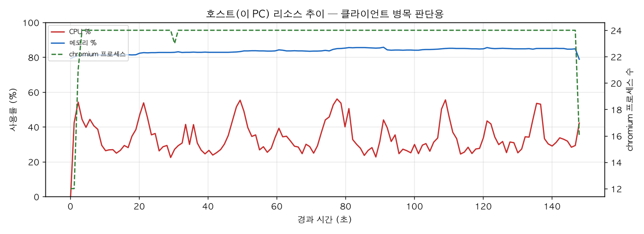 호스트(PC) 리소스 추이