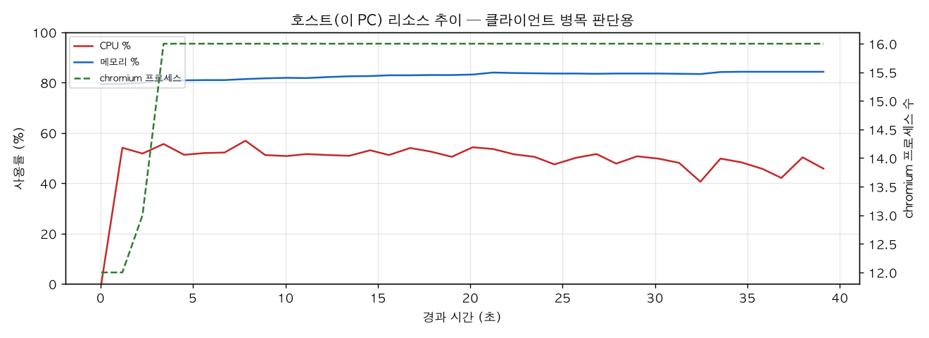 호스트(PC) 리소스 추이