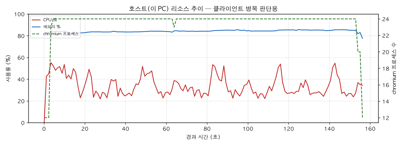 호스트(PC) 리소스 추이