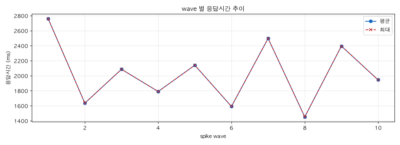 wave 별 응답시간 추이