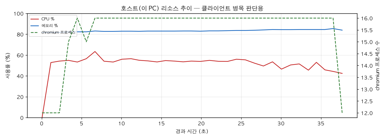 호스트(PC) 리소스 추이