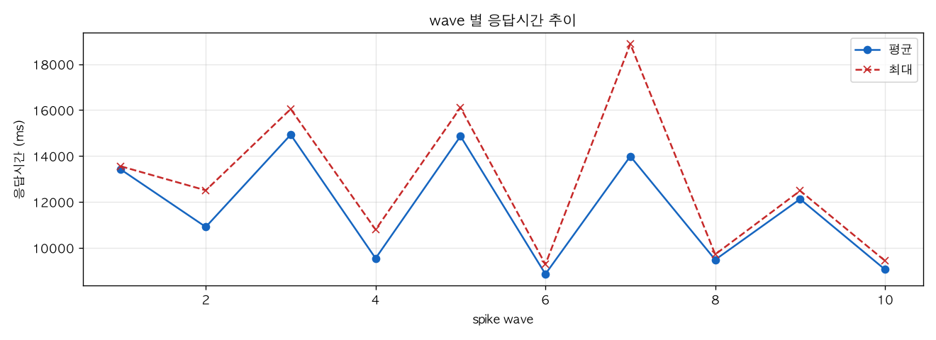 wave 별 응답시간 추이