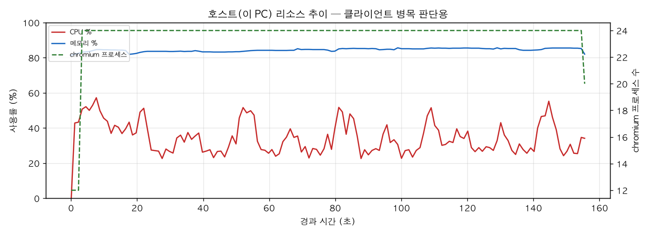 호스트(PC) 리소스 추이