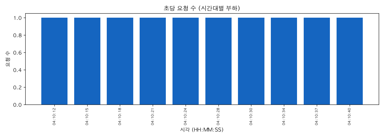 초당 요청 수 (시간대별 부하)
