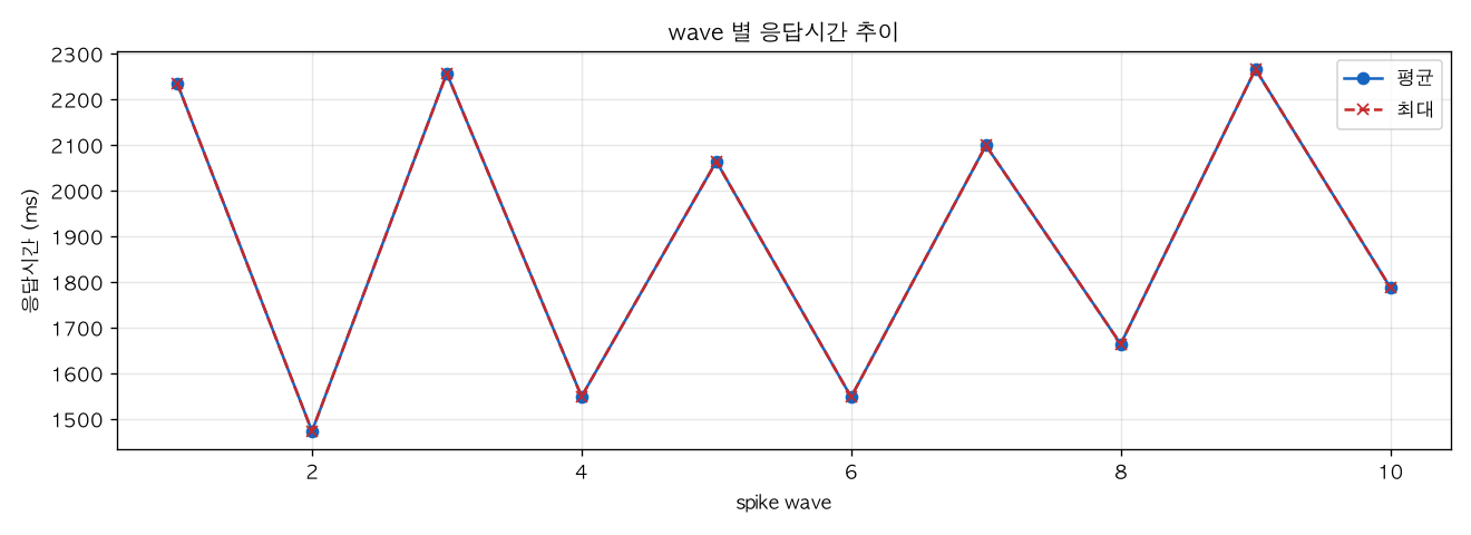 wave 별 응답시간 추이