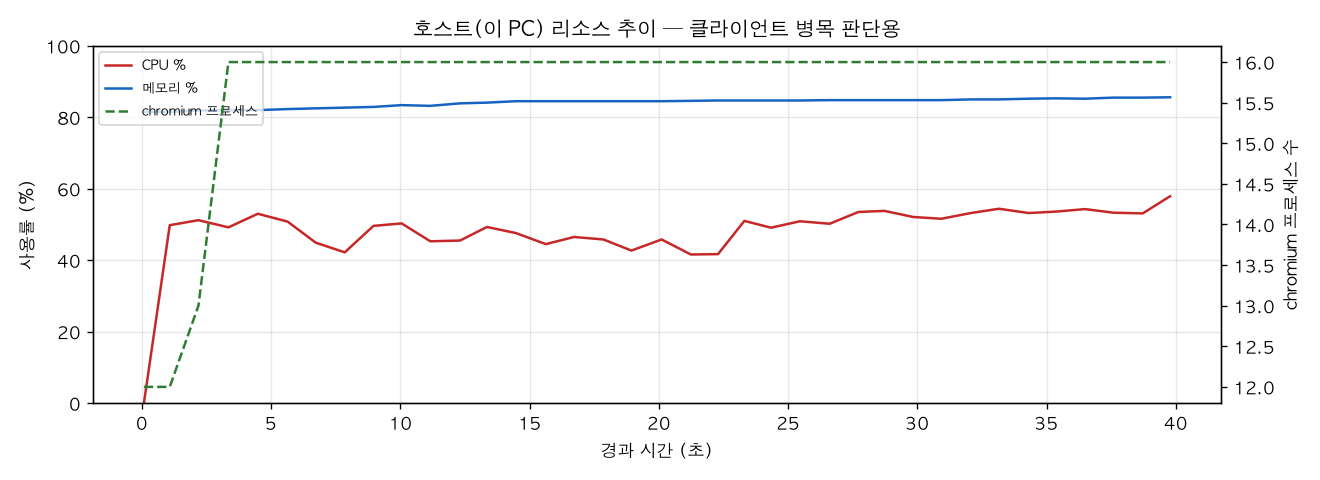 호스트(PC) 리소스 추이
