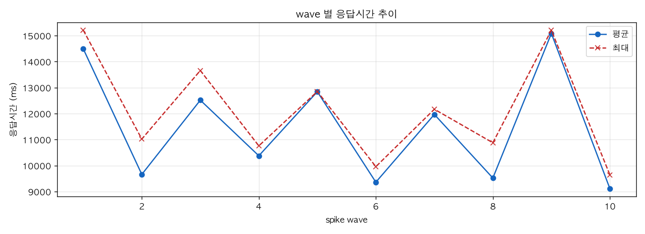 wave 별 응답시간 추이