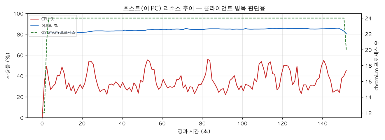 호스트(PC) 리소스 추이