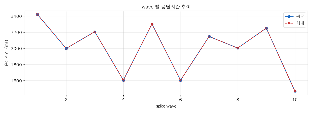 wave 별 응답시간 추이