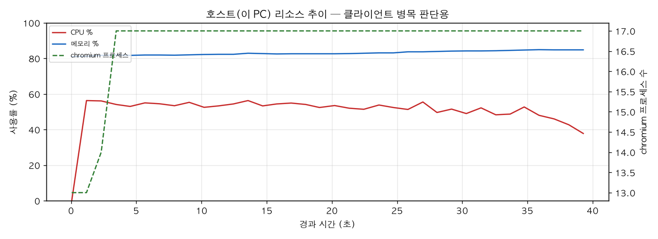 호스트(PC) 리소스 추이