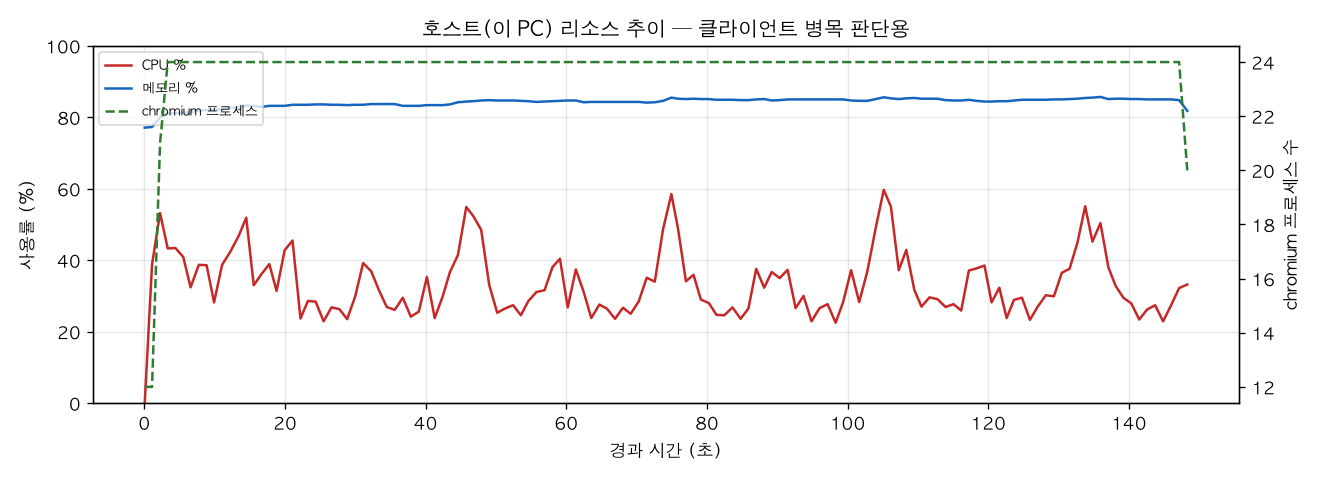 호스트(PC) 리소스 추이