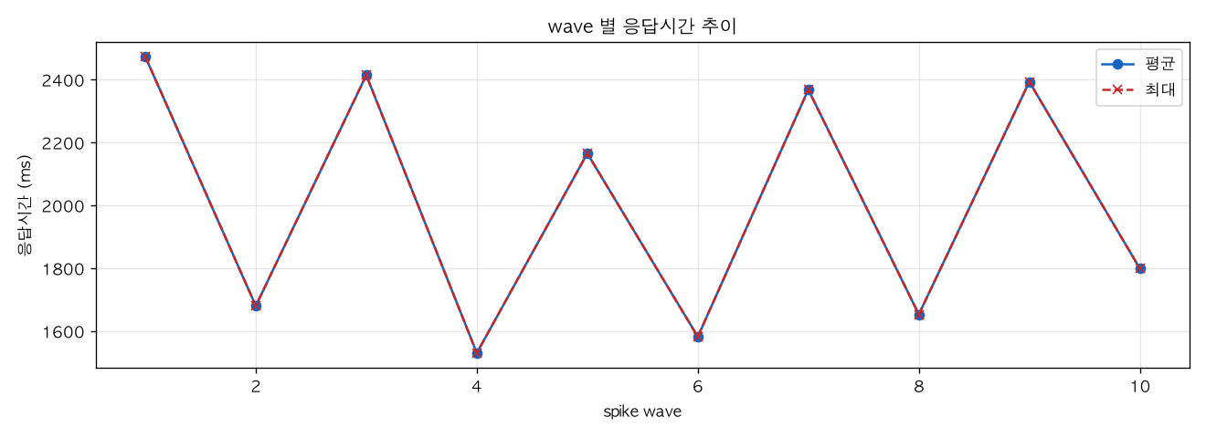 wave 별 응답시간 추이