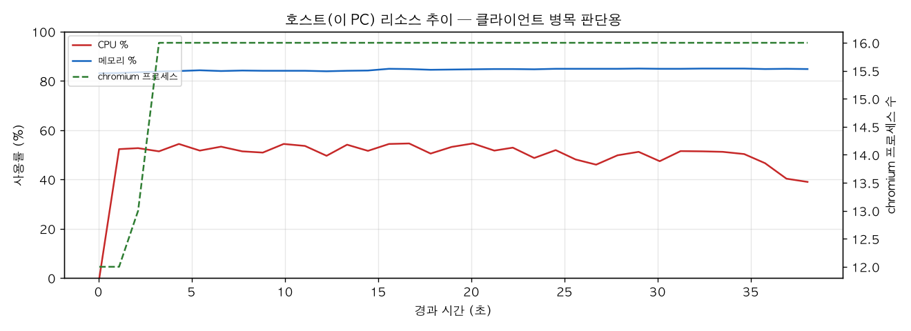 호스트(PC) 리소스 추이