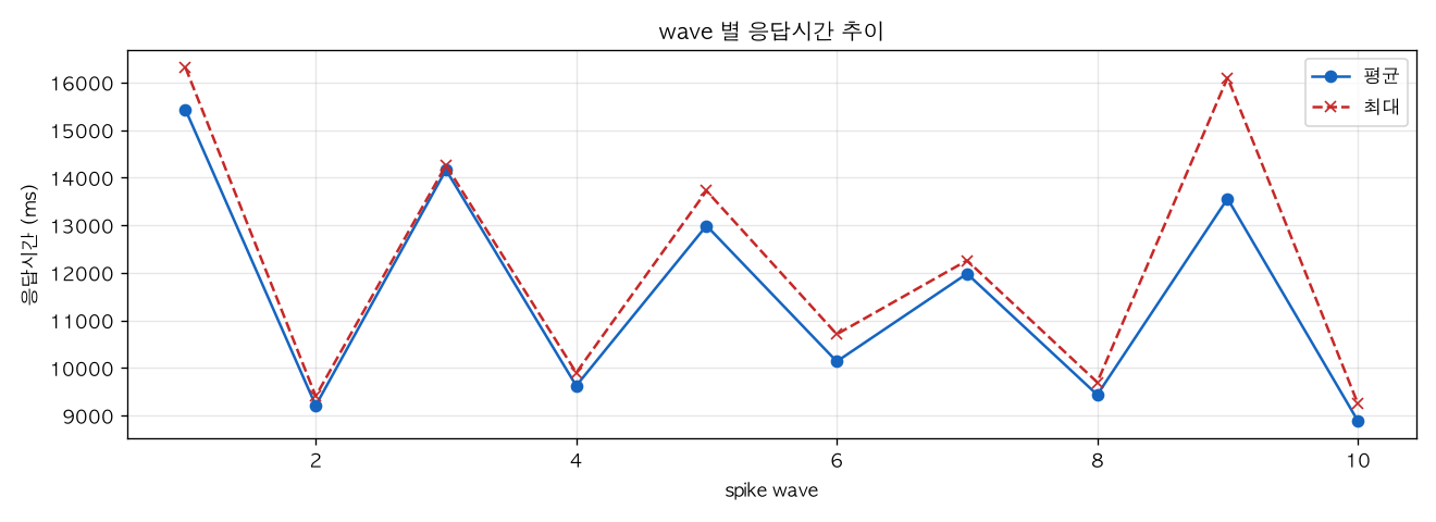 wave 별 응답시간 추이