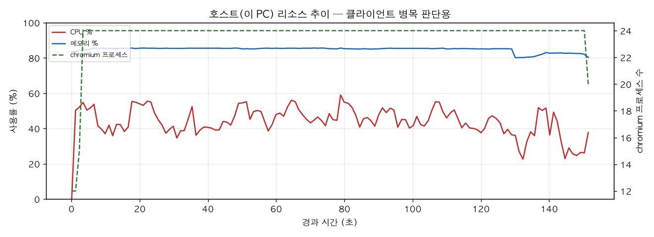 호스트(PC) 리소스 추이