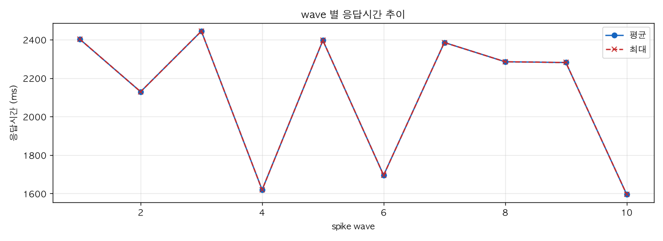 wave 별 응답시간 추이