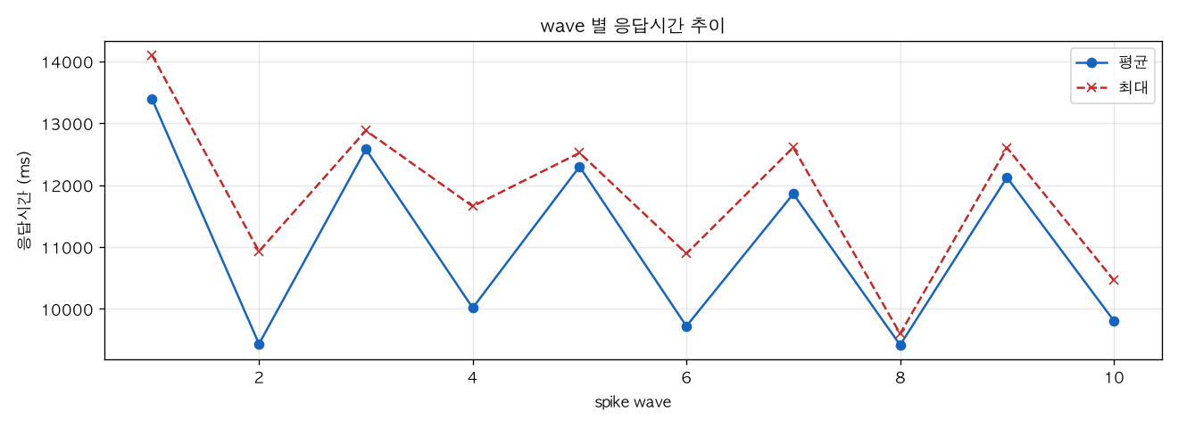 wave 별 응답시간 추이