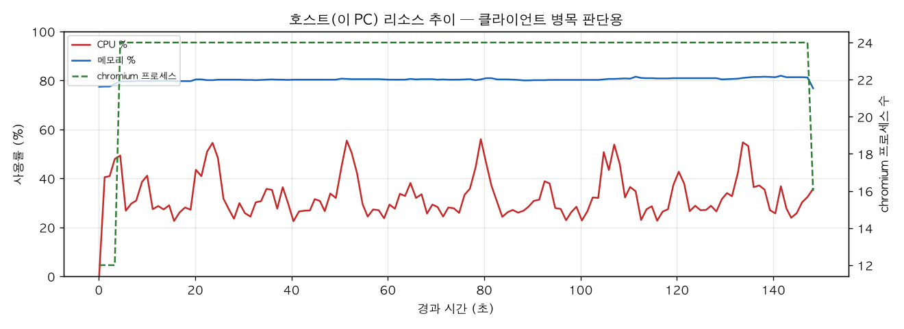 호스트(PC) 리소스 추이