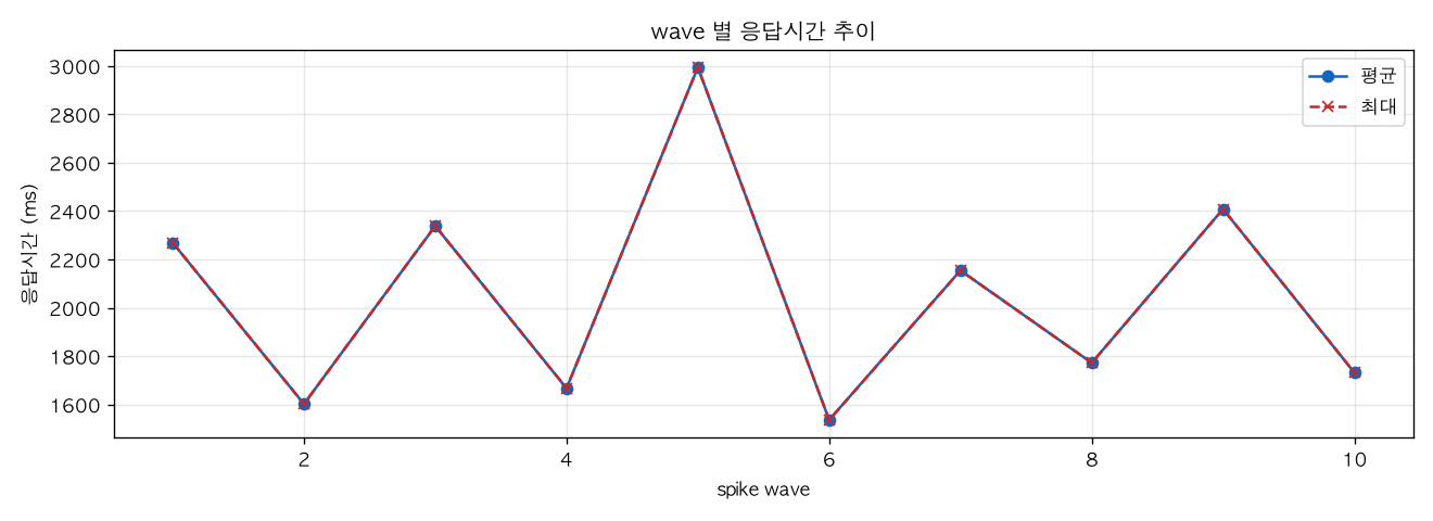 wave 별 응답시간 추이