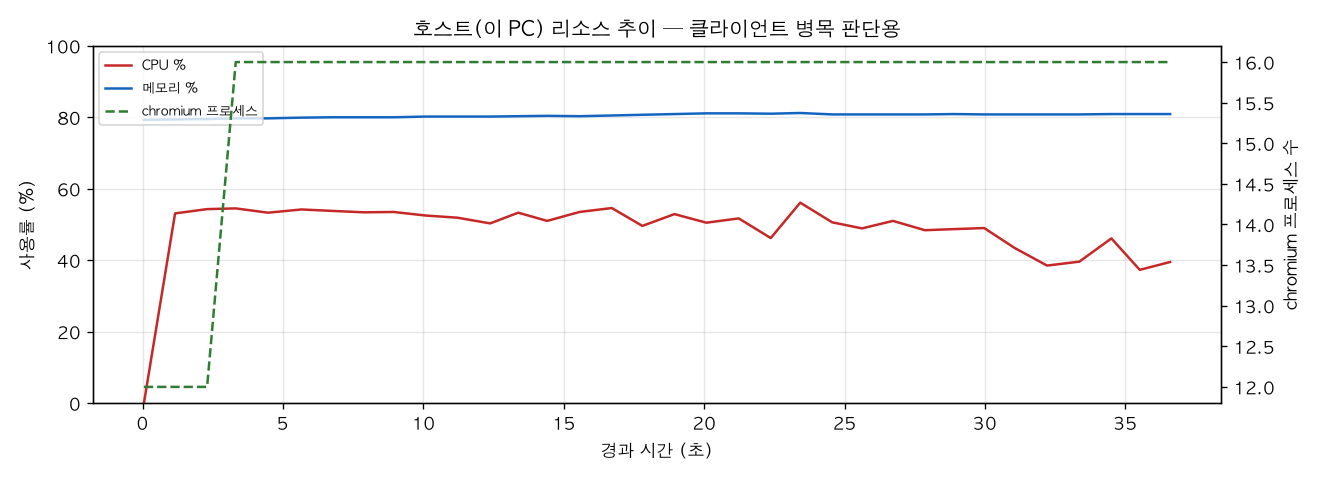 호스트(PC) 리소스 추이