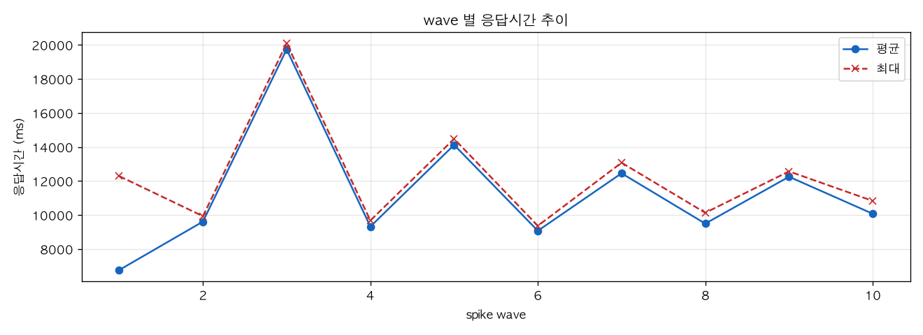 wave 별 응답시간 추이