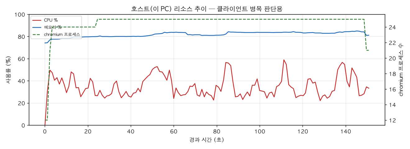 호스트(PC) 리소스 추이