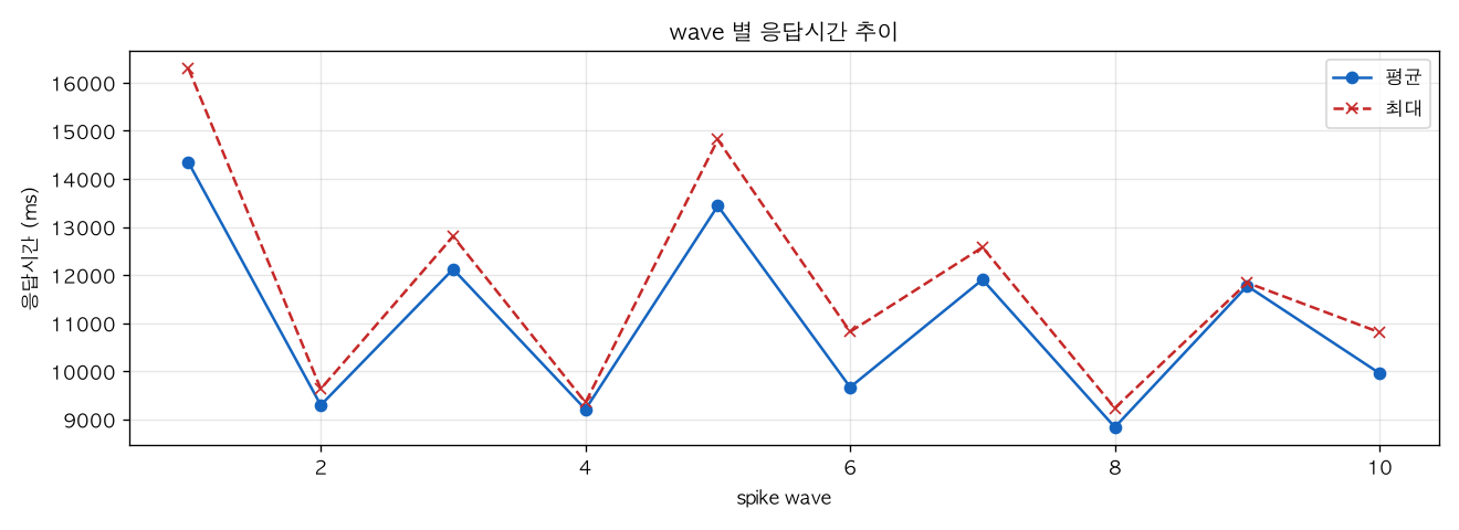 wave 별 응답시간 추이