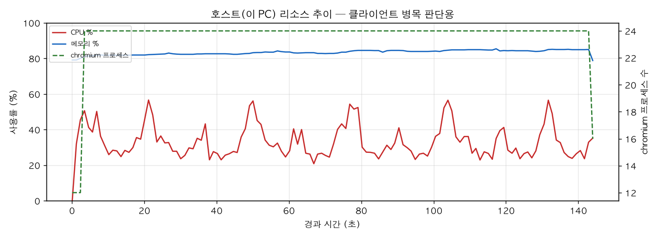 호스트(PC) 리소스 추이