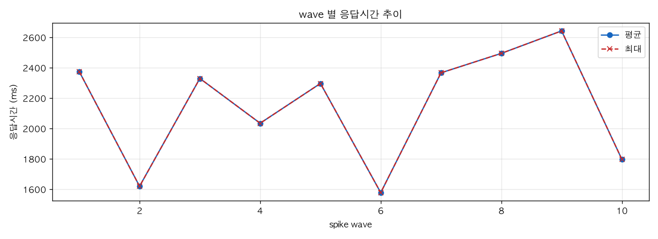 wave 별 응답시간 추이
