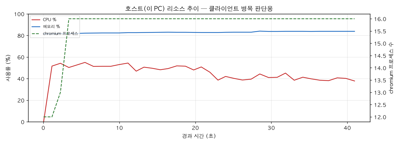 호스트(PC) 리소스 추이