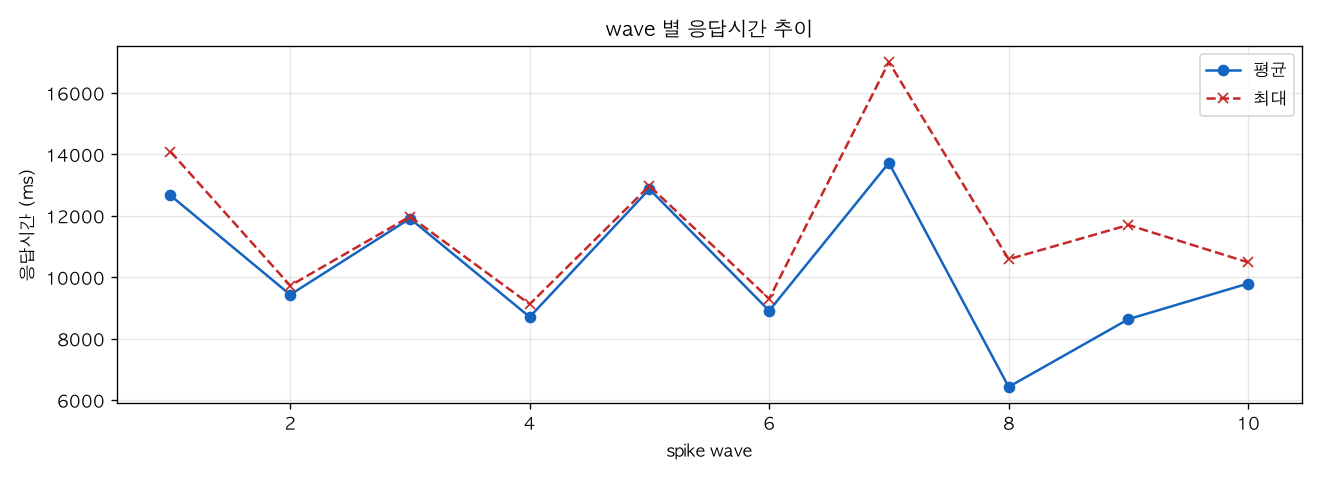 wave 별 응답시간 추이
