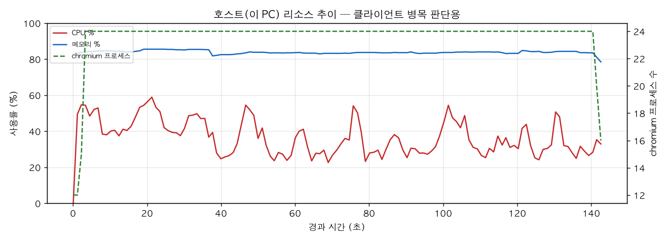 호스트(PC) 리소스 추이
