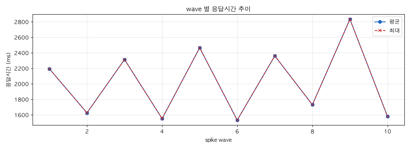 wave 별 응답시간 추이