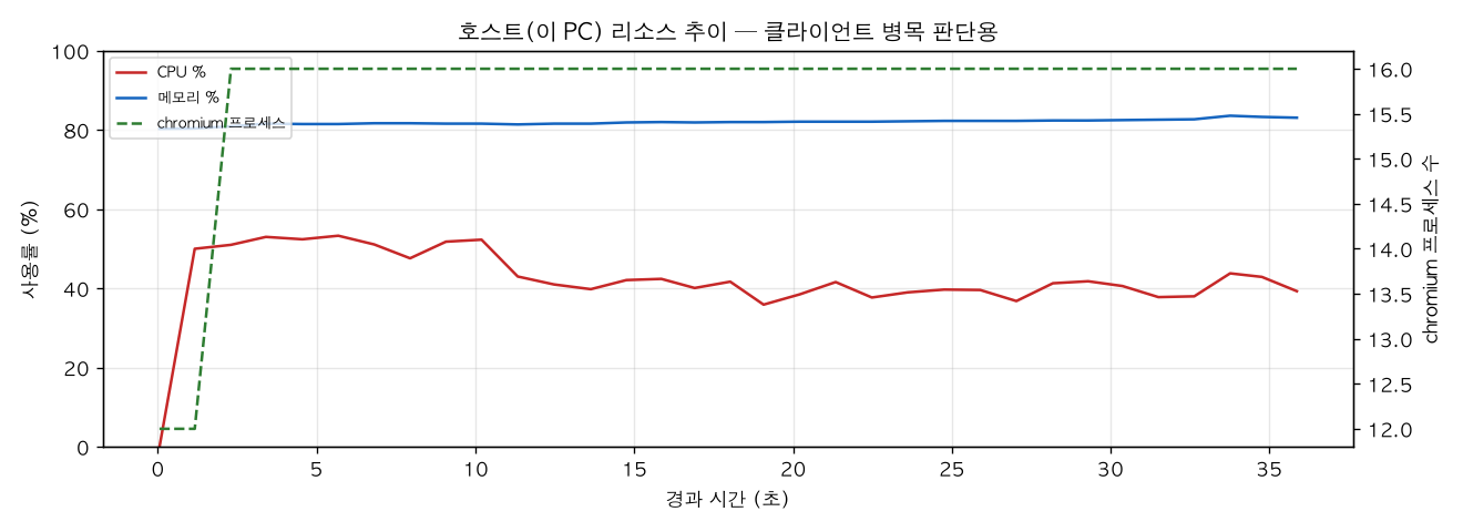 호스트(PC) 리소스 추이