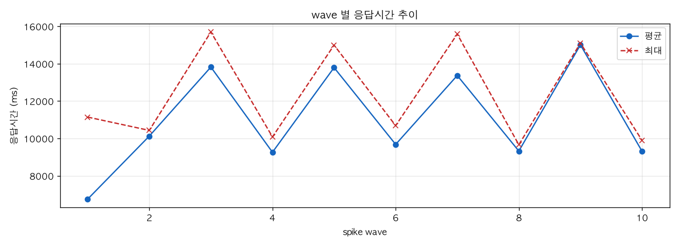 wave 별 응답시간 추이