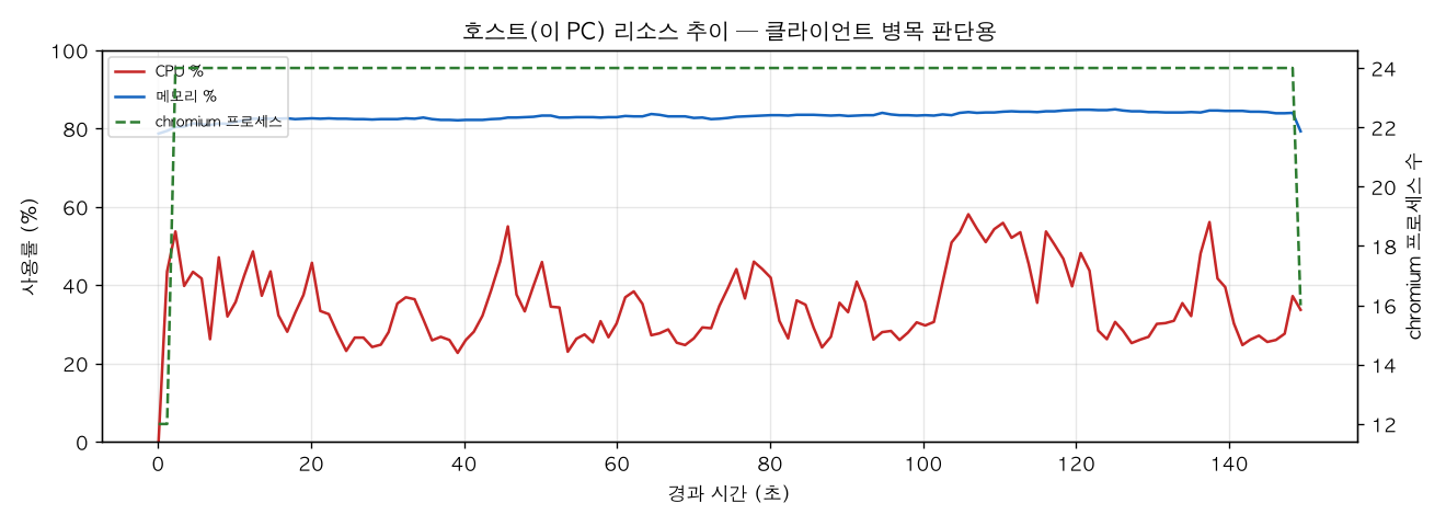 호스트(PC) 리소스 추이